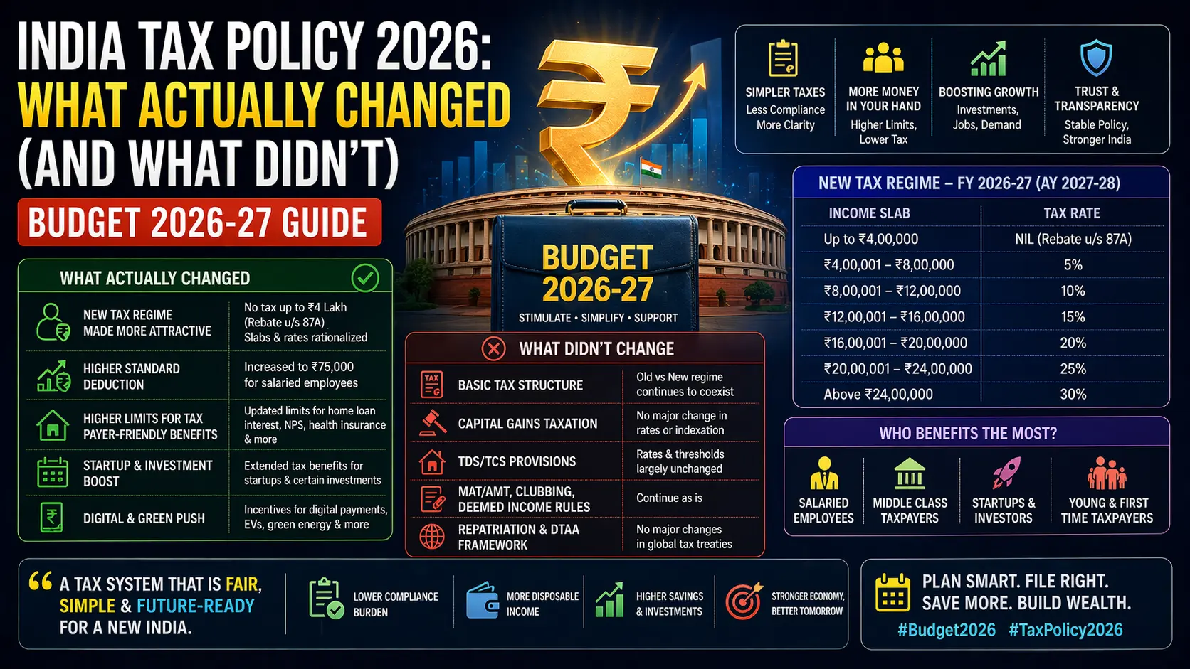 India Tax Policy 2026: What Actually Changed (And What Didn't) | Budget 2026-27 Guide
